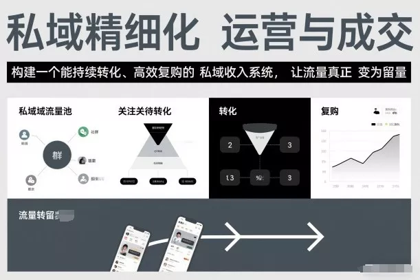 私域精细化运营与成交，构建一个能持续转化、高效复购的私域收入系统，让流量真正变为留量 - 付费阅读