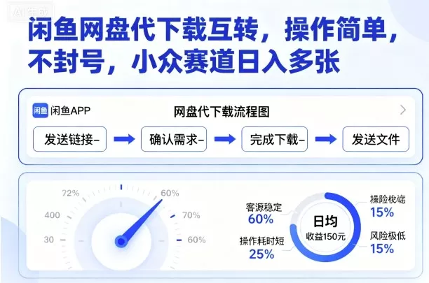 闲鱼网盘代下载互转，操作简单，不封号，小众赛道日入多张 - 付费阅读