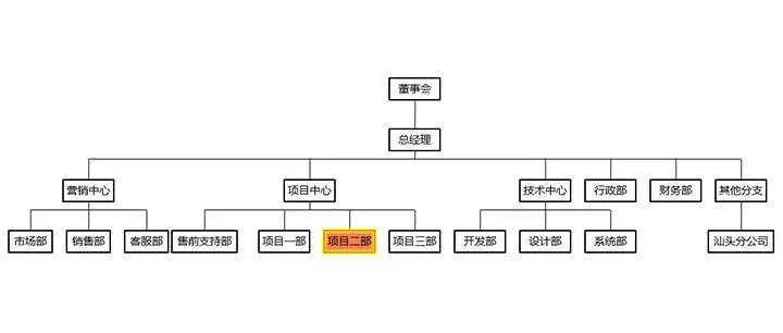 html5+ECharts企业内部组织结构图代码 - 付费阅读
