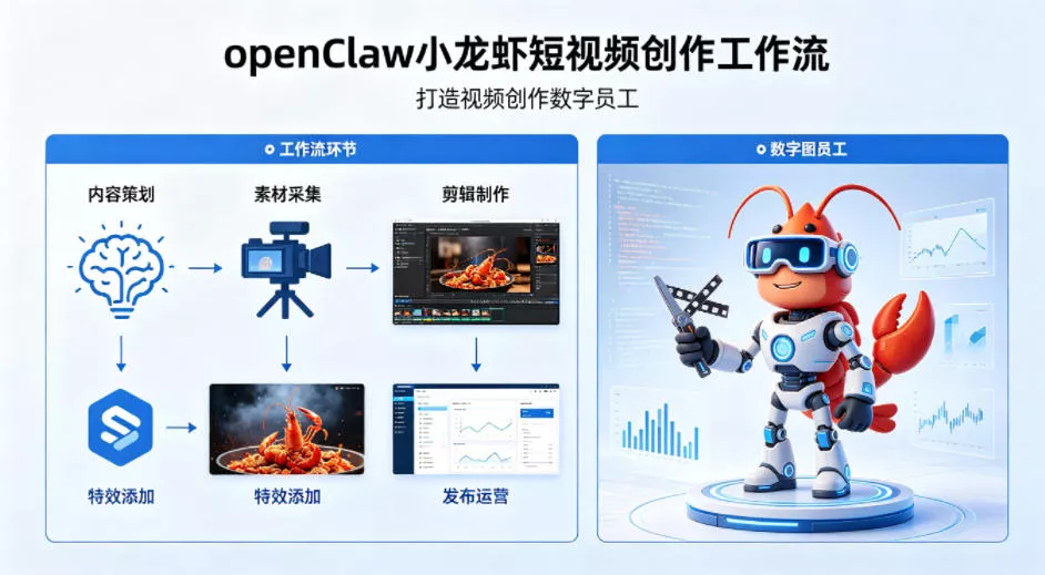 openClaw小龙虾搭建短视频创作工作流，打造视频创作数字员工 - 付费阅读