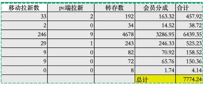 夸克拉新全新玩法思路，2张图片发抖音46w播放，夸克拉新到手7700+，3385字完整教程附上【付费文章】