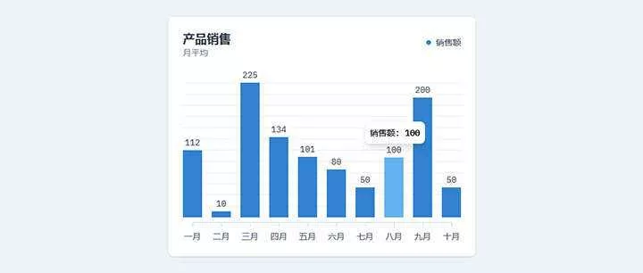 html5+js产品月平均销售额柱状图表代码 - 付费阅读